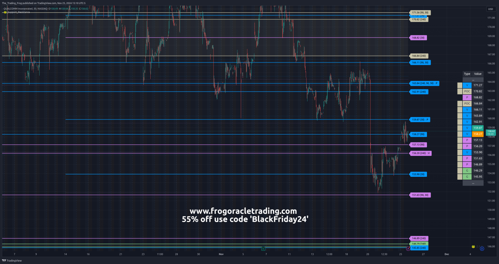 $QCOM Support / Resistance Levels