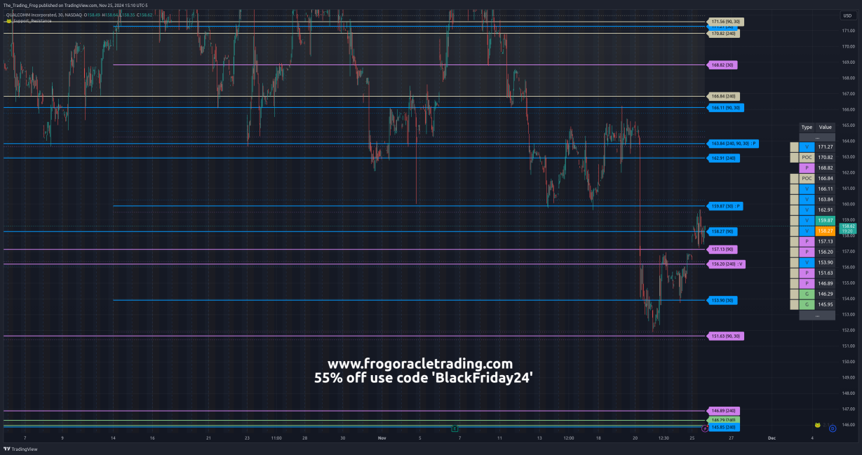 $QCOM Support / Resistance Levels 