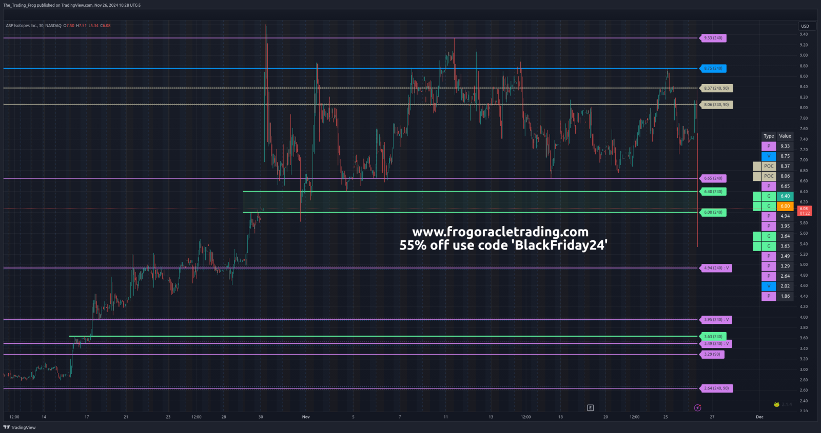 $ASPI Support / Resistance Levels