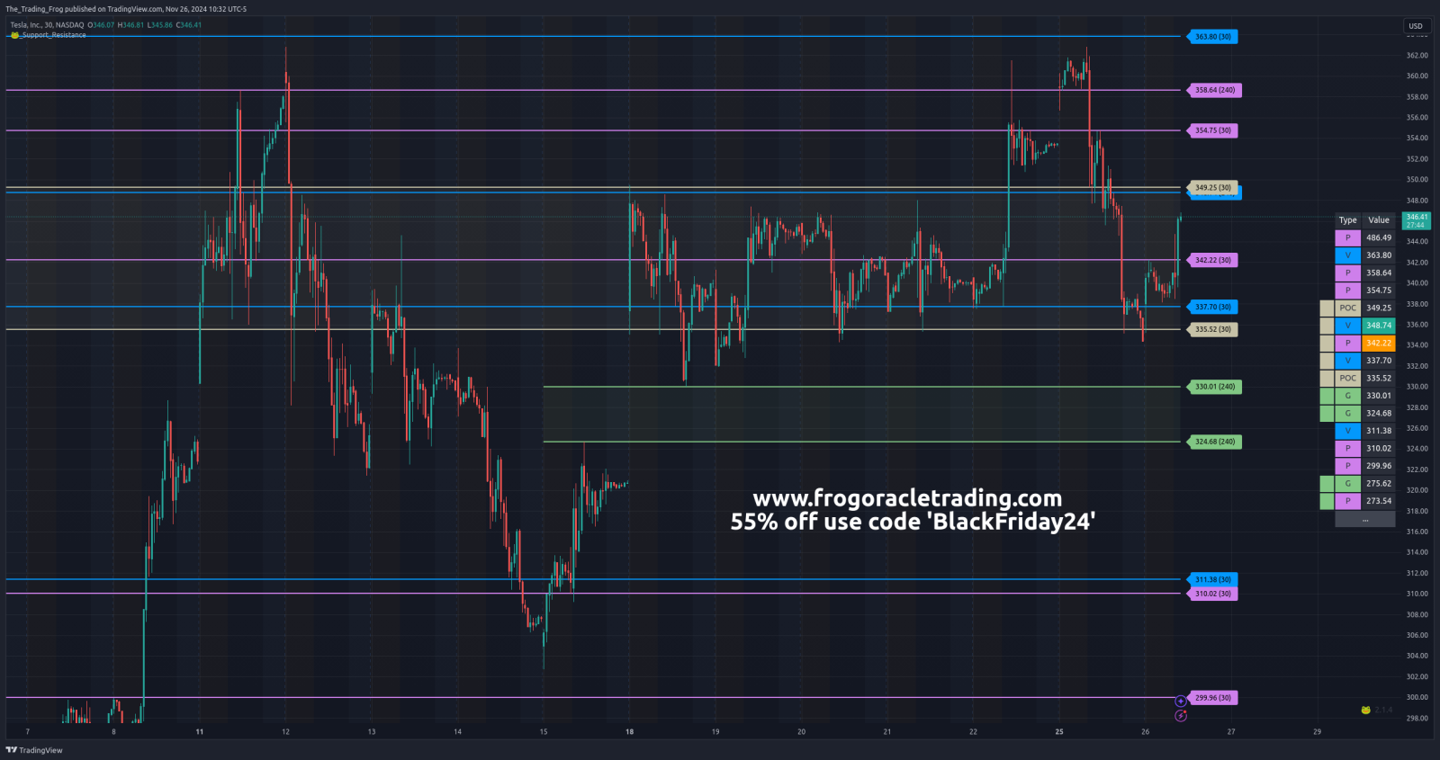 $TSLA Support / Resistance Levels