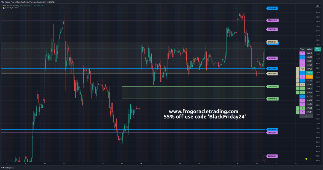 $TSLA Support / Resistance Levels 