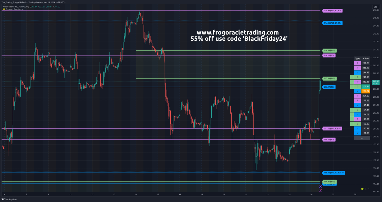 $AMZN Support / Resistance Levels 