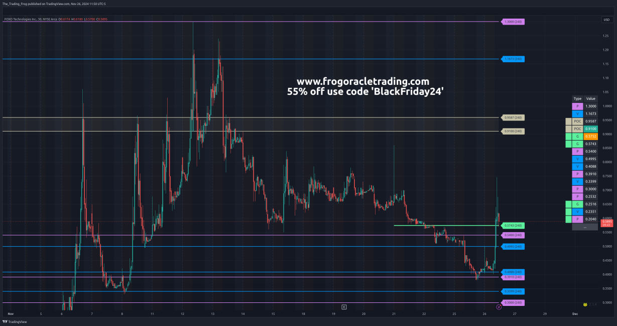 $FOXO Support / Resistance Levels 