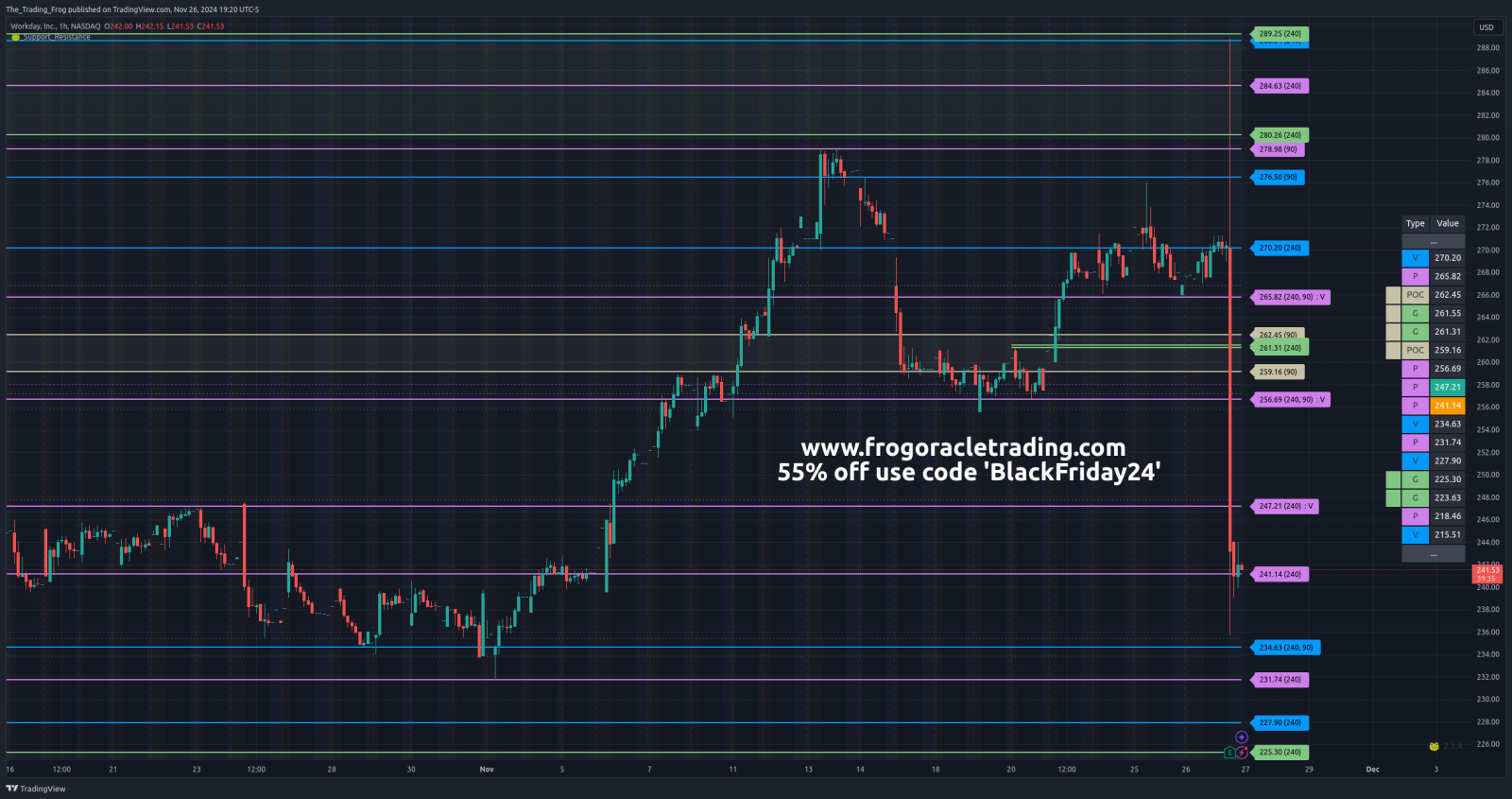 $WDAY Support /  Resistance Levels 