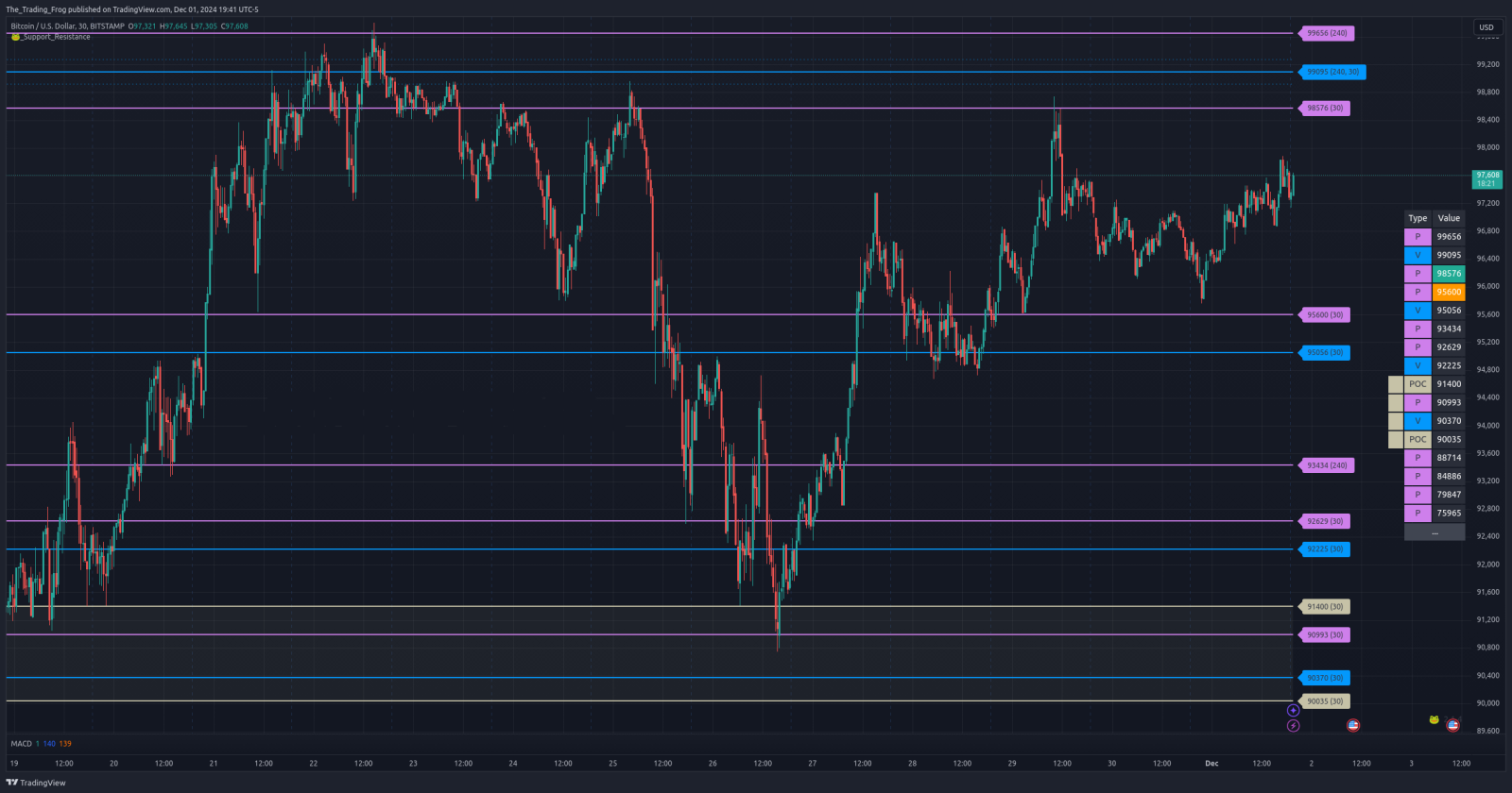 $BTC.X 壓力位 / 支撐位水平