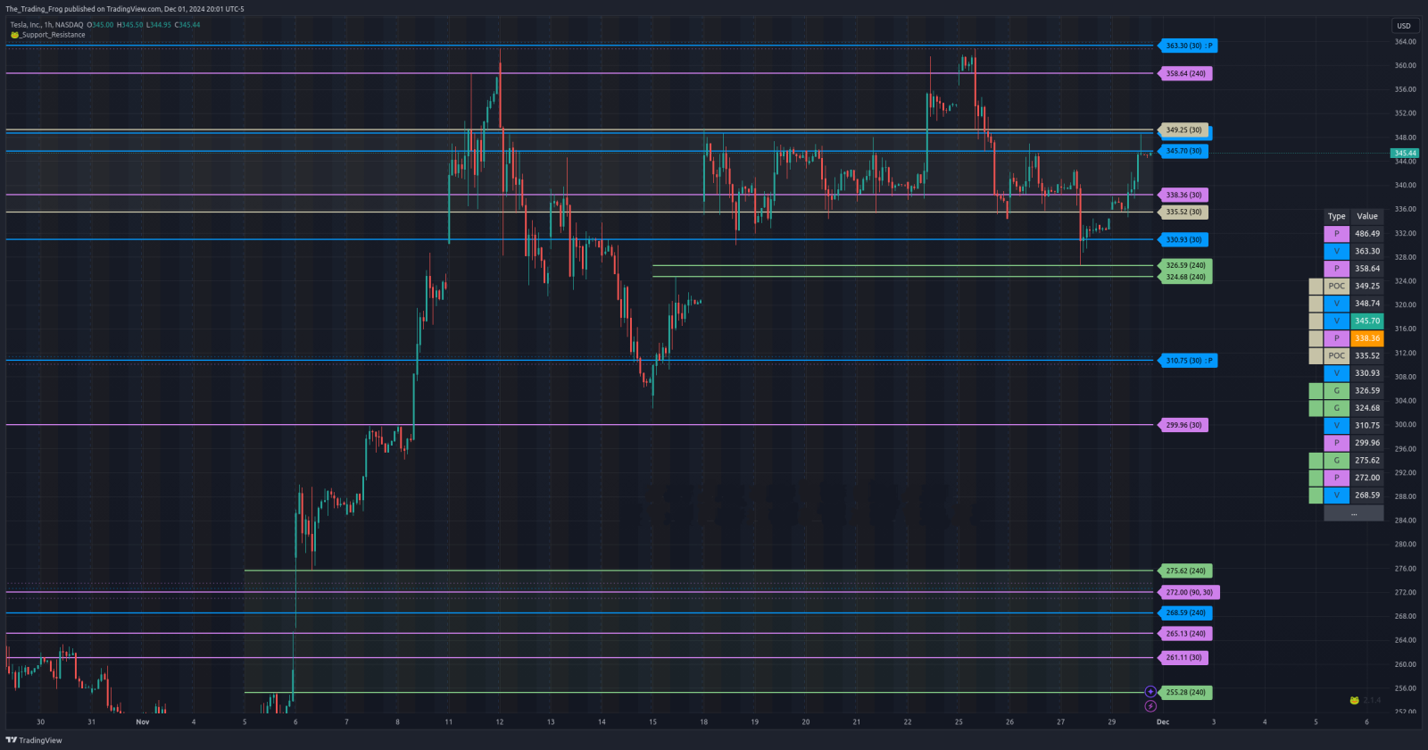 $TSLA Support / Resistance Levels