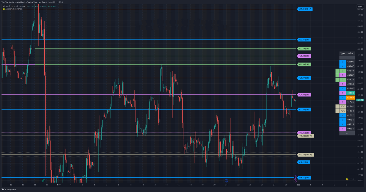 $MSFT Support / Resistance Levels 