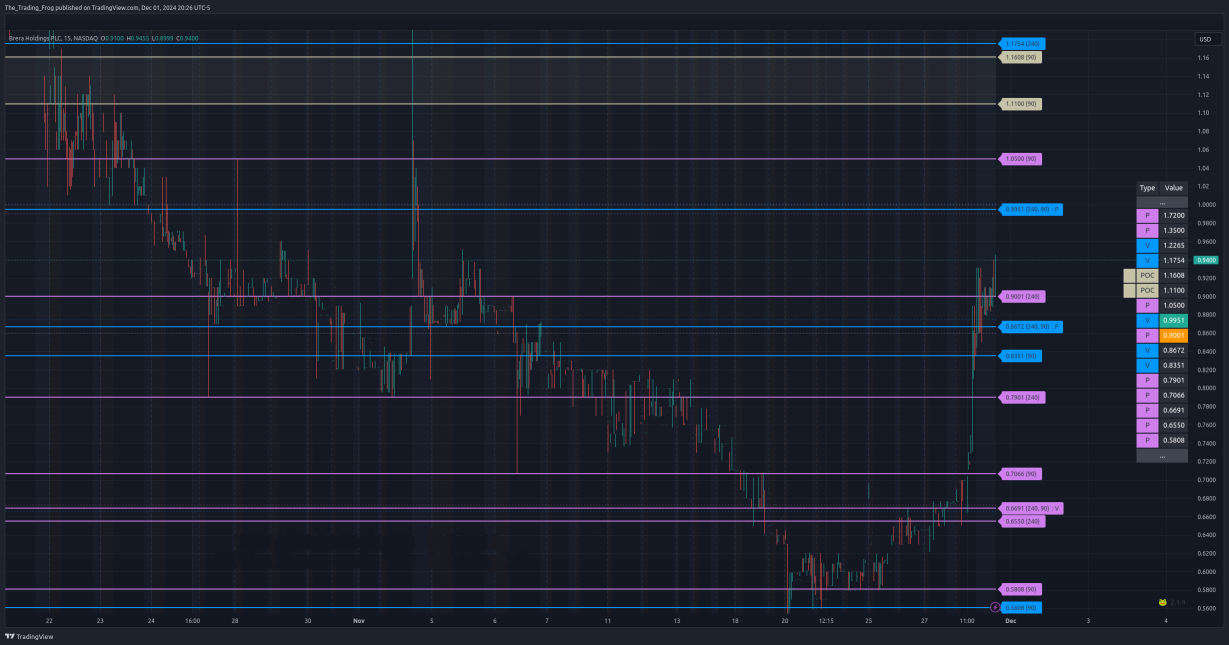 $BREA Support / Resistance Levels 