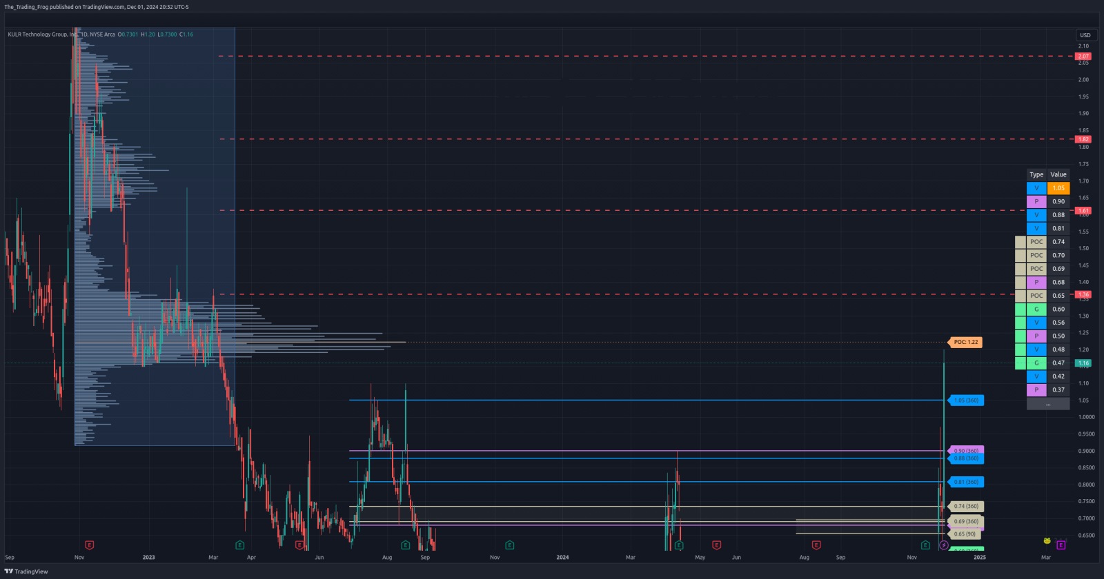 $KULR Support / Resistance Levels