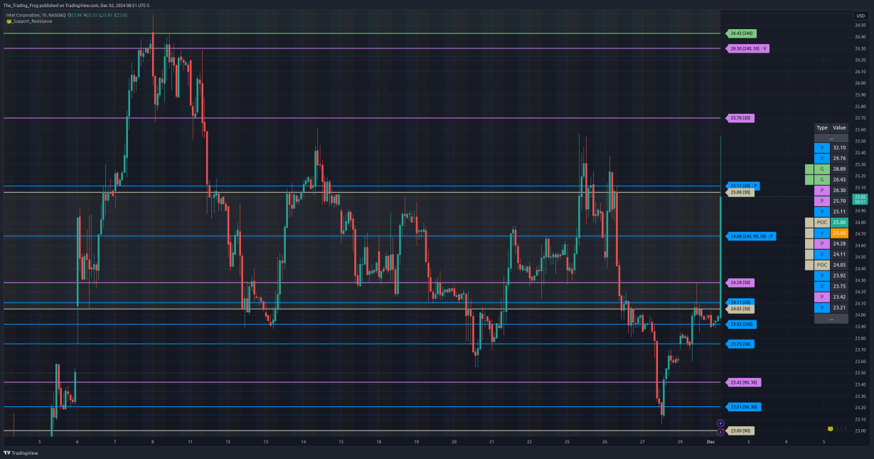 $INTC Support / Resistance Levels 