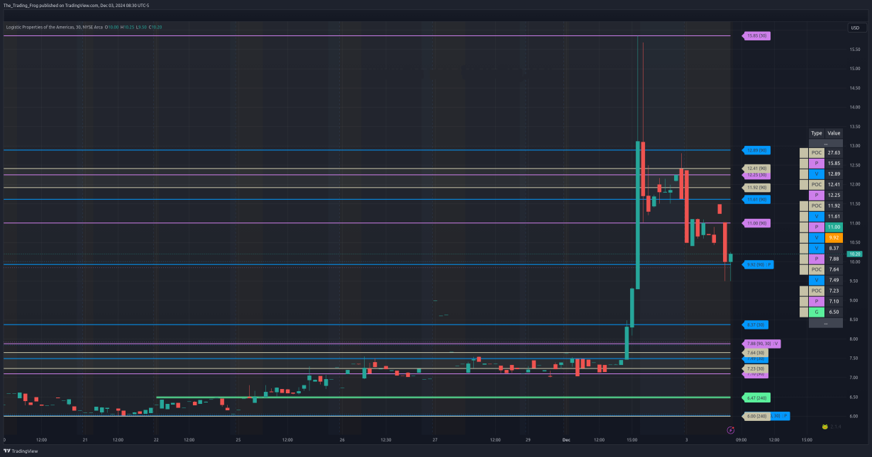 $LPA Support / Resistance Levels 