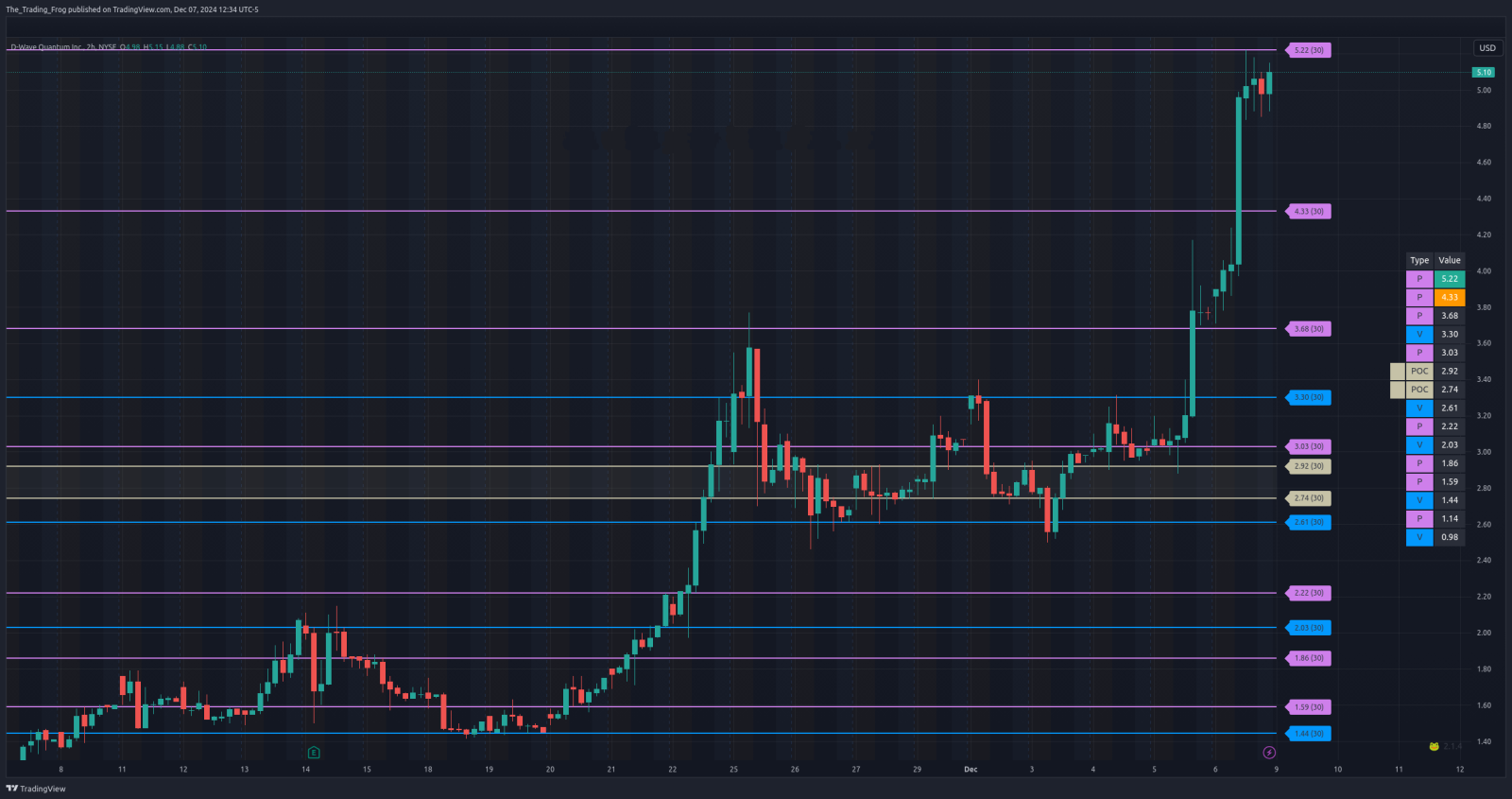 $QBTS レジスタンス／サポート レベル