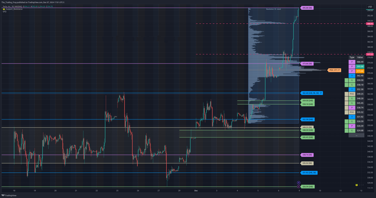 $TSLA Support / Resistance Levels 