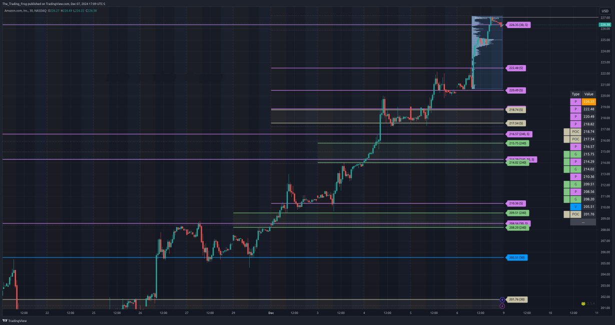 $AMZN Support / Resistance Levels 