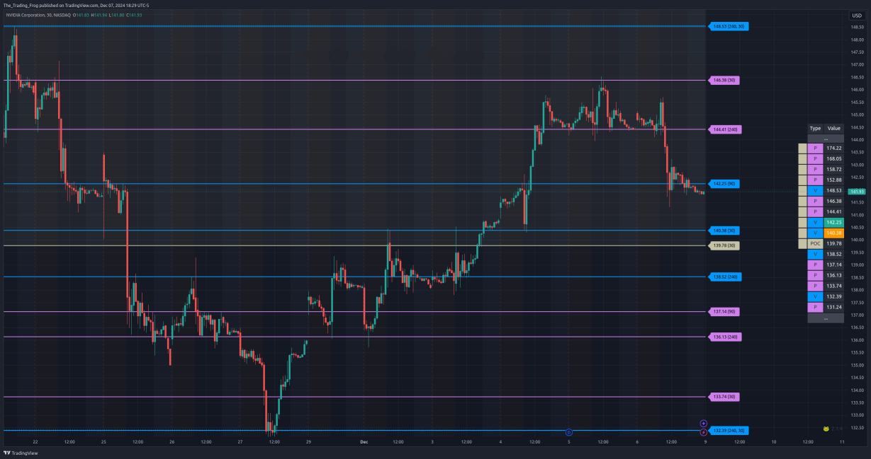 $NVDA Support / Resistance Levels 