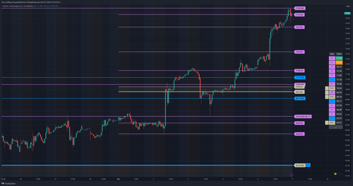 $PLTR Support / Resistance Levels 