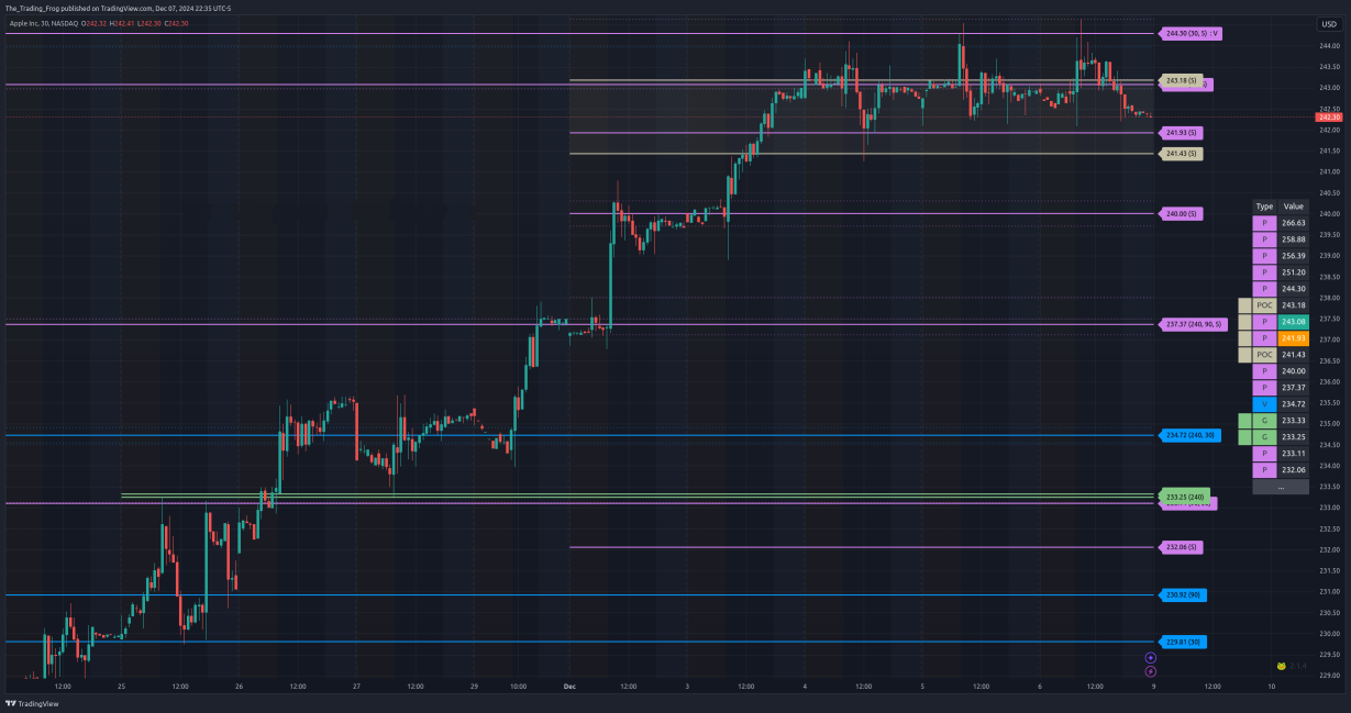 $AAPL Support / Resistance Levels 