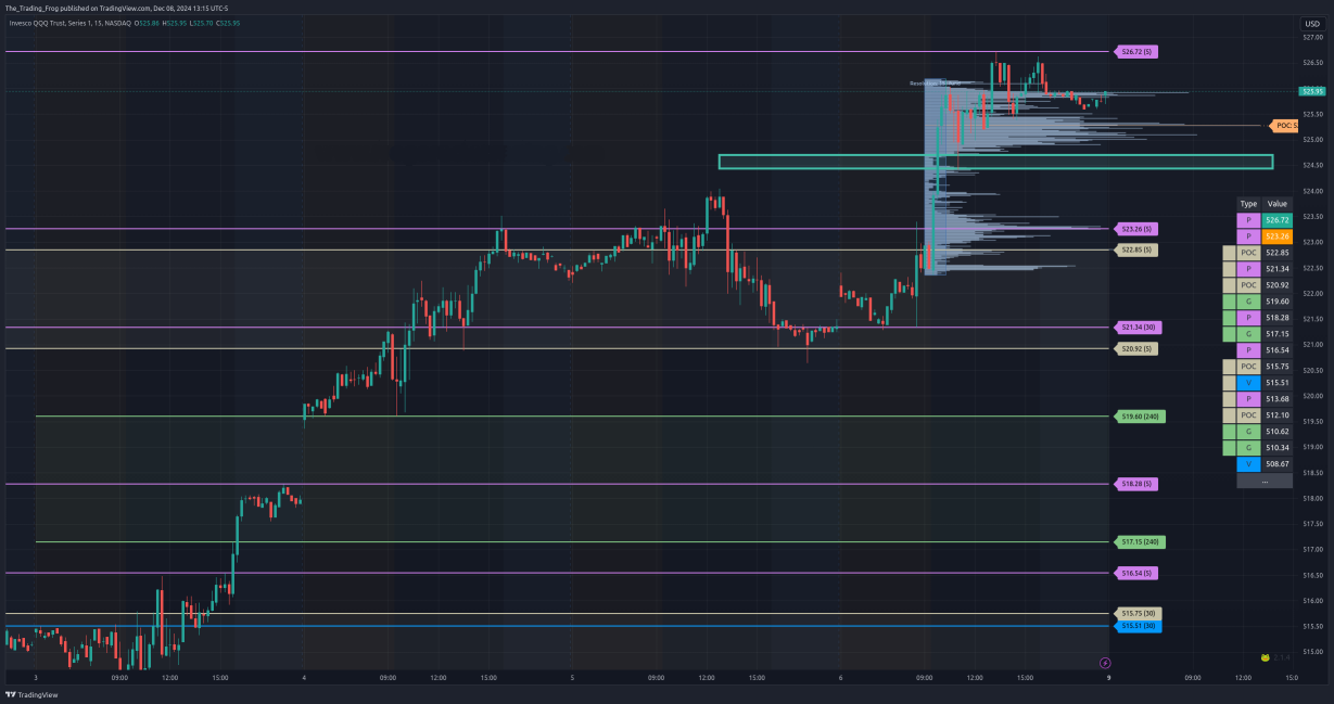 $QQQ Support / Resistance Levels 