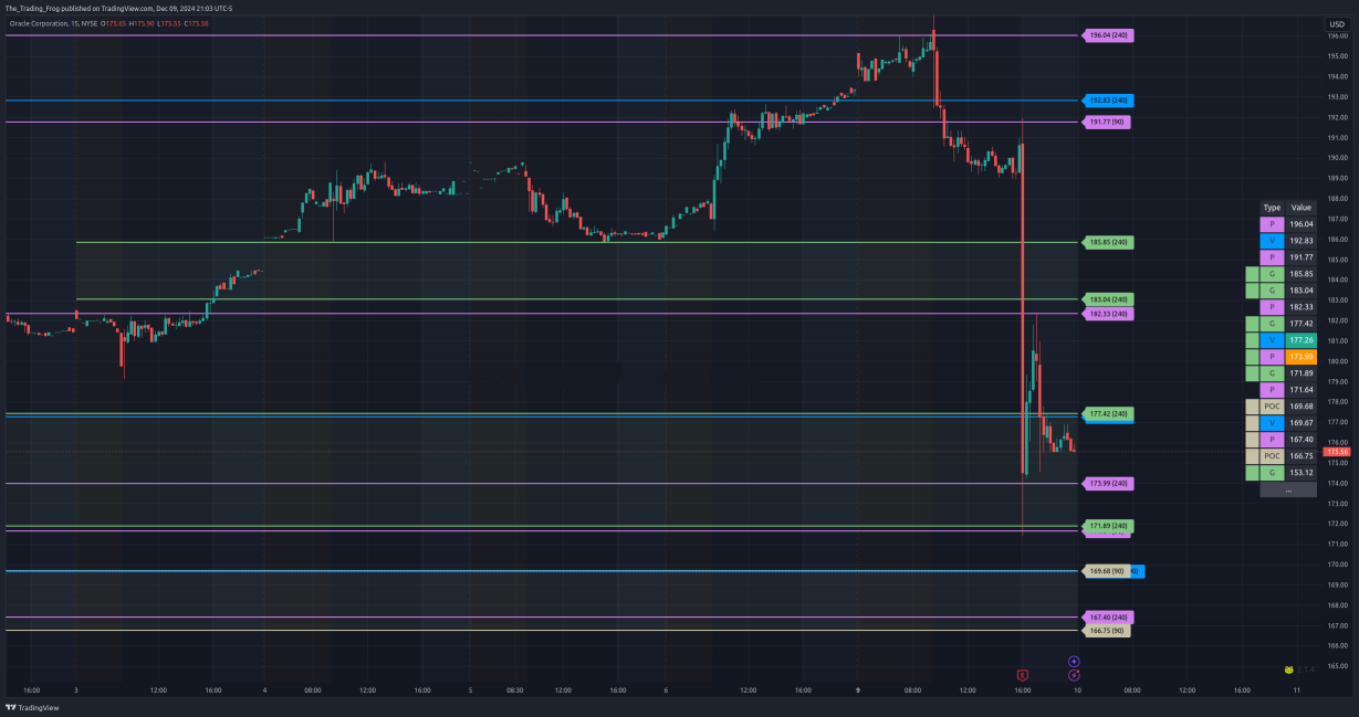 $ORCL Support / Resistance Levels 