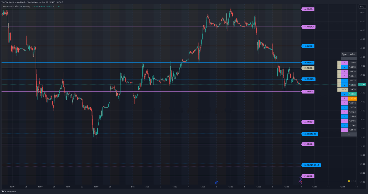 $NVDA Support / Resistance Levels 