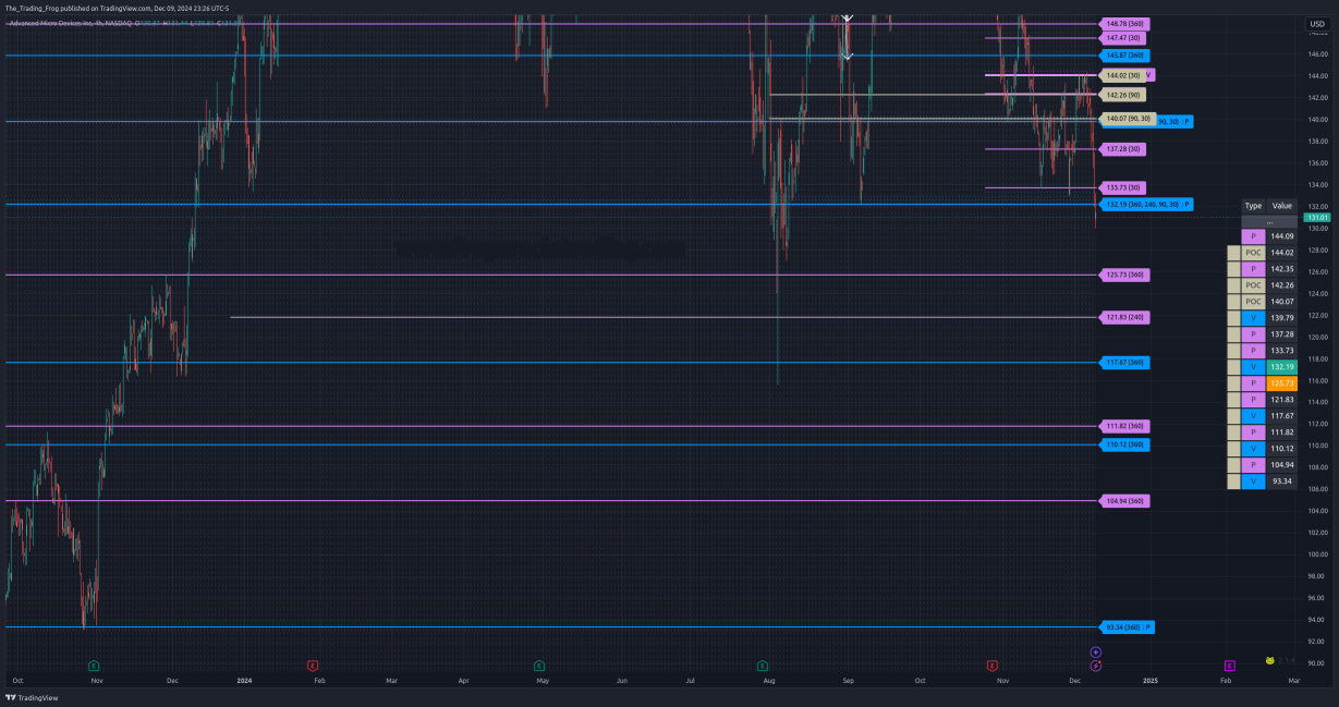 $AMD Support / Resistance Levels 