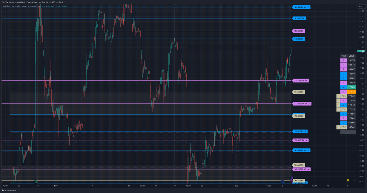 $GOOGL Support / Resistance Levels 