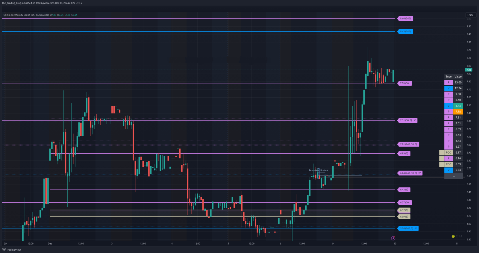 $GRRR Support / Resistance Levels