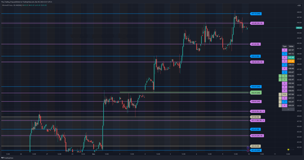 $MSFT Support / Resistance Levels 