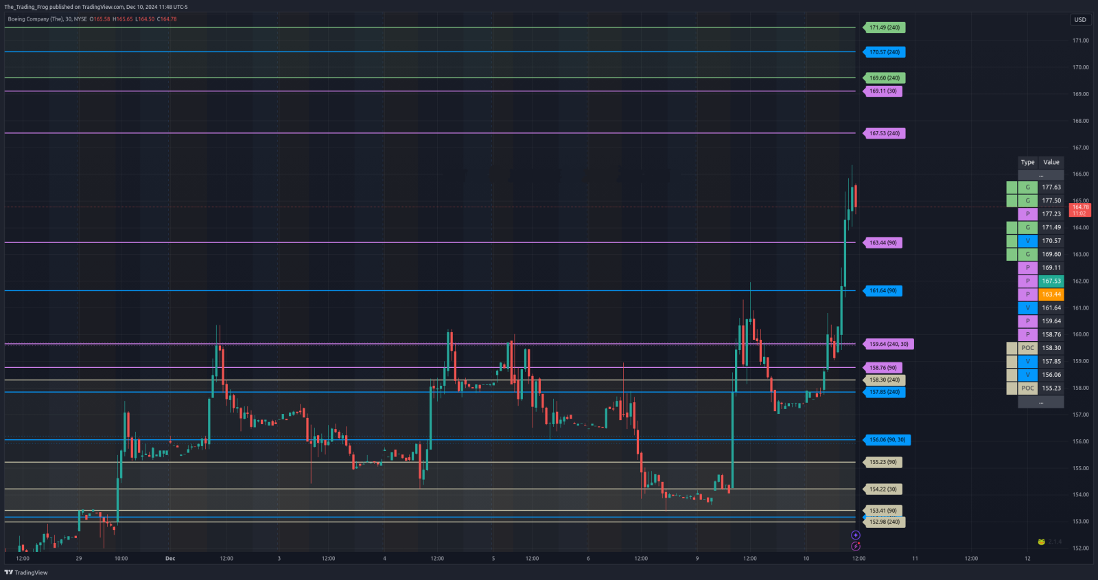 $BA Support / Resistance Levels 