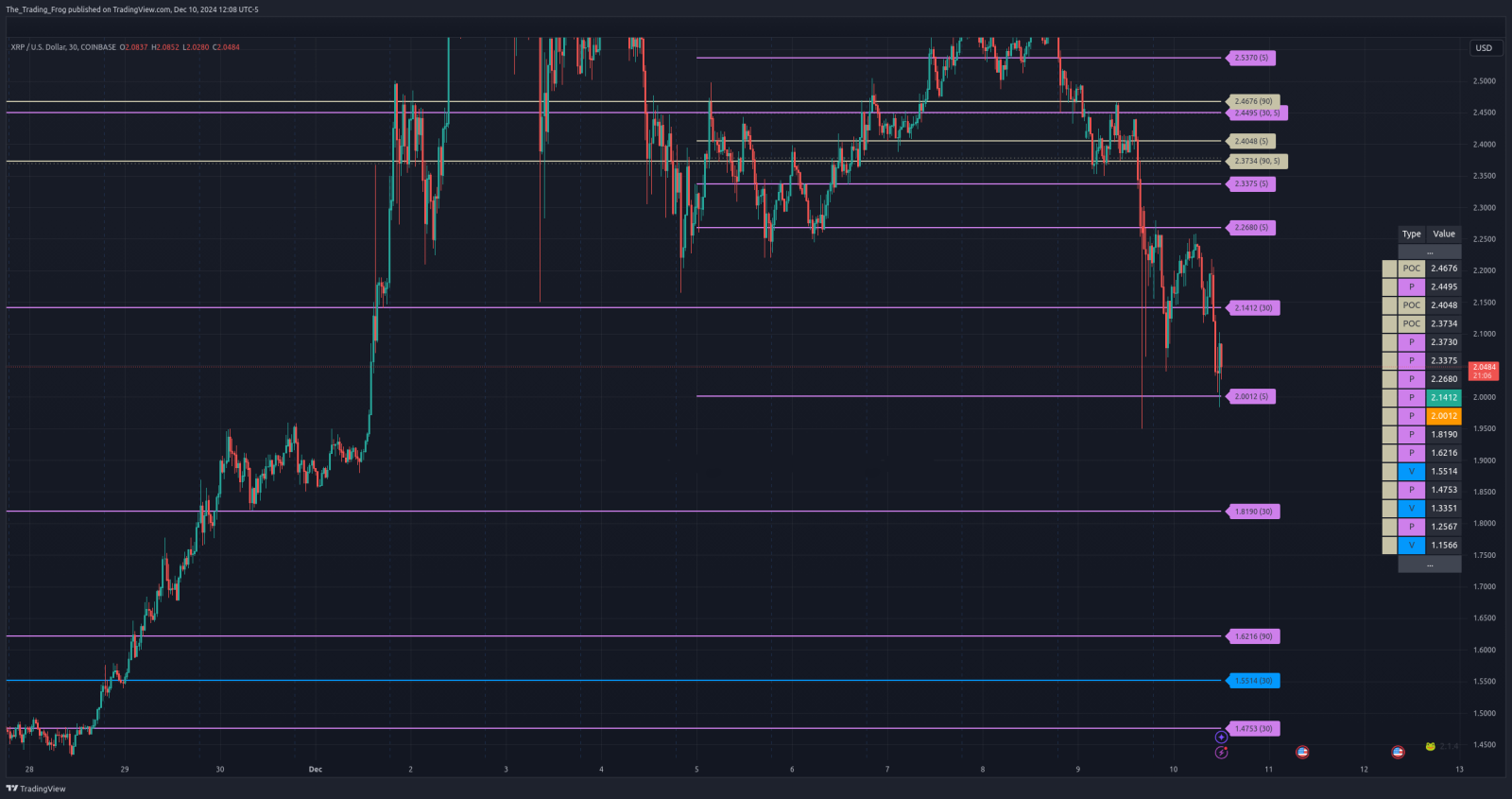 $XRP.X Support / Resistance Levels