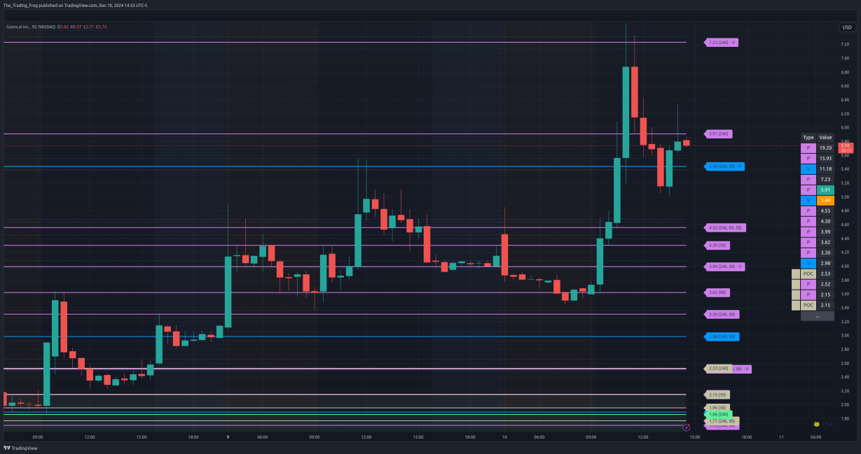 $GXAI Support / Resistance Levels 