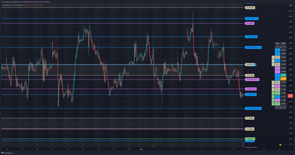 $CLSK Support / Resistance Levels 