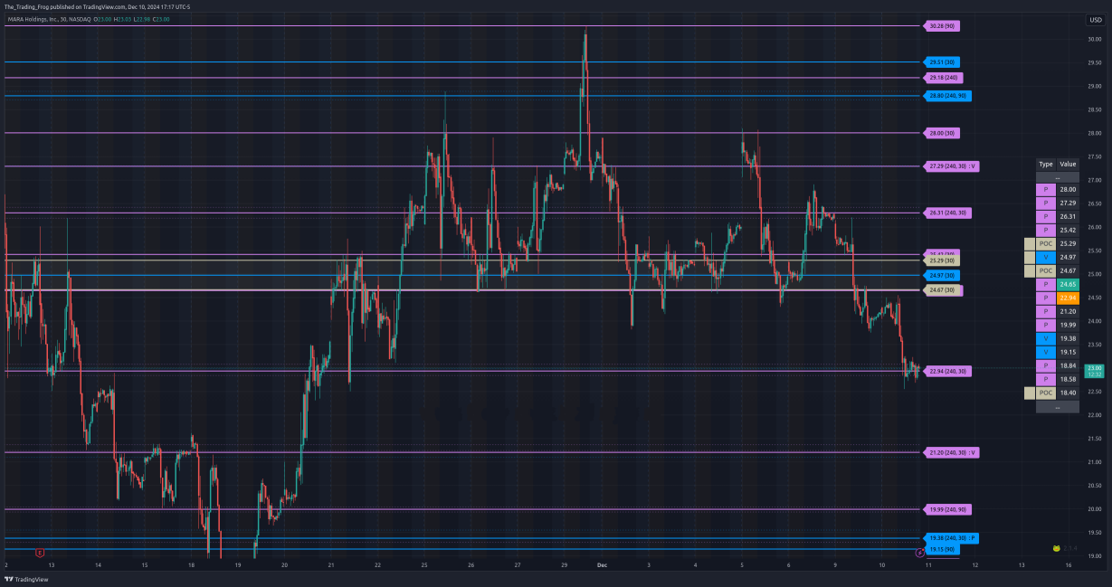 $MARA Support / Resistance Levels 