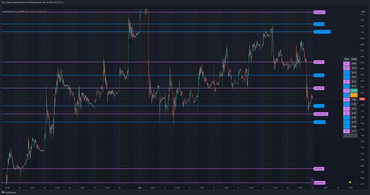 $JOBY Support / Resistance Levels 