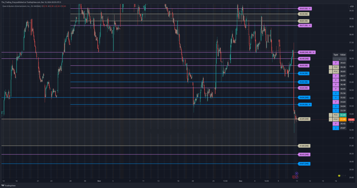 $PLAY Support / Resistance Levels 