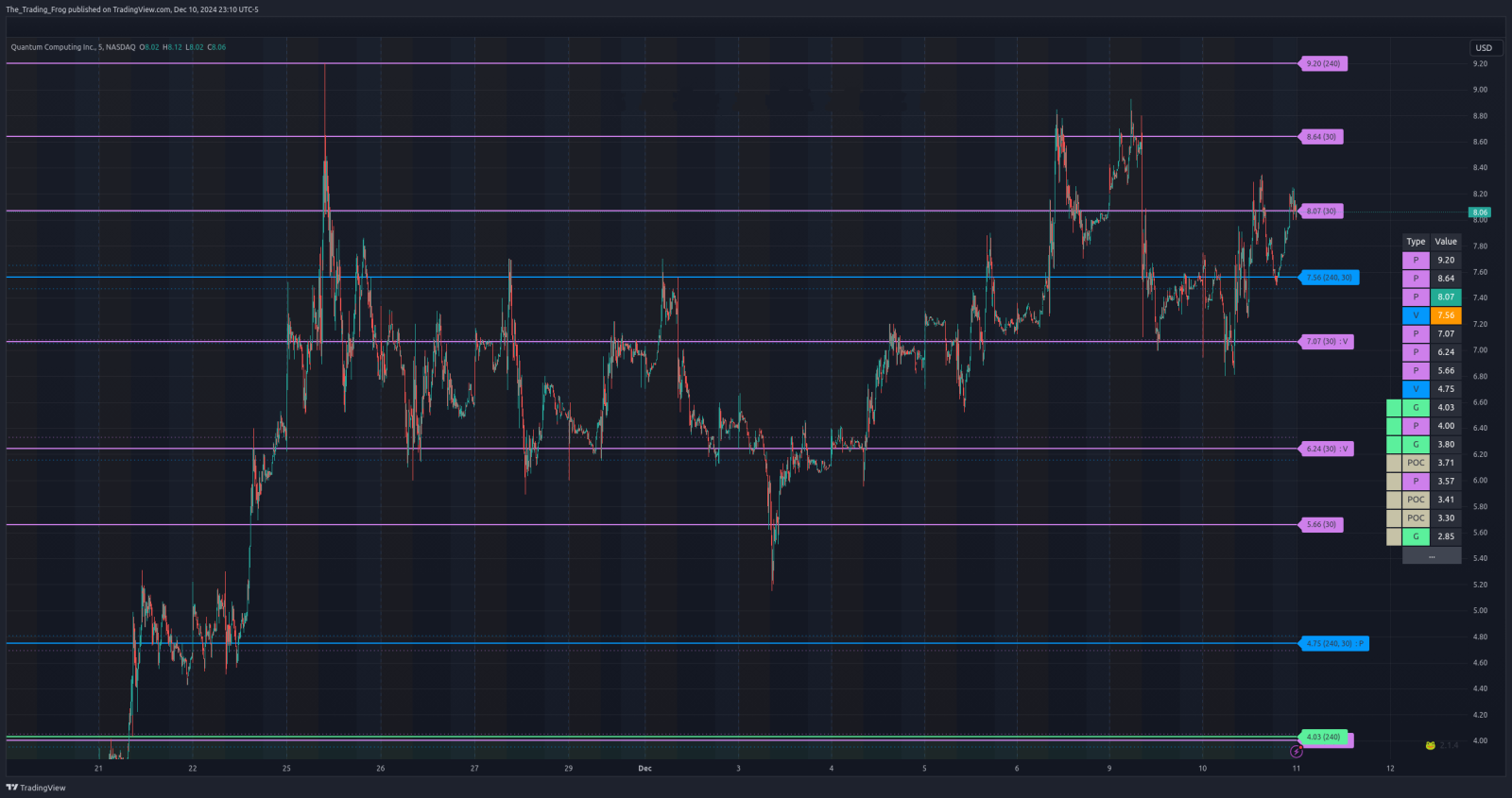 $QUBT Support / Resistance Levels 