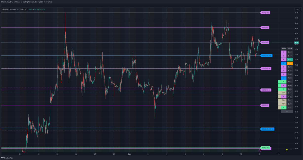 $QUBt 壓力位 / 支撐位水平 