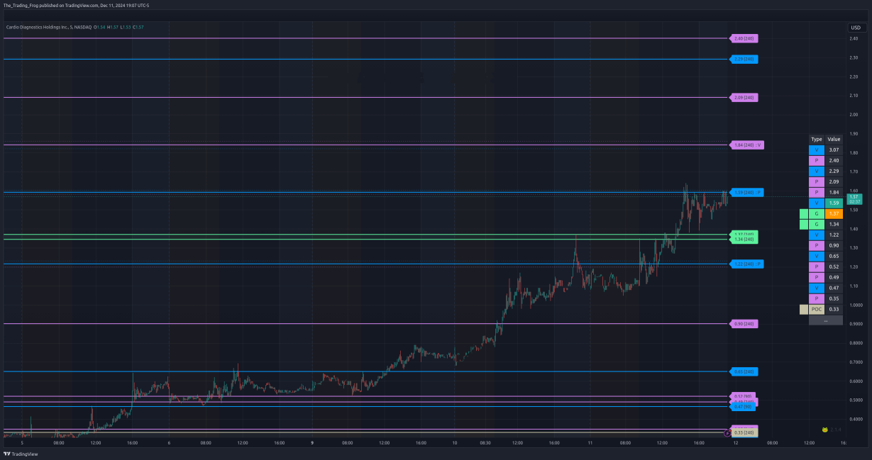 $CDIO Support / Resistance Levels 