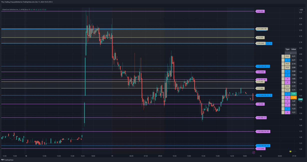 $ZONE Support / Resistance Levels 