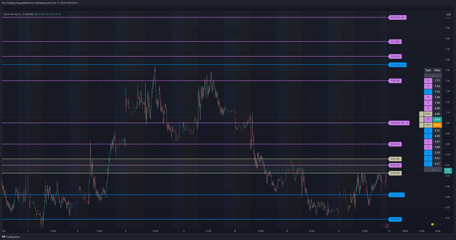 $CIFR Support / Resistance Levels