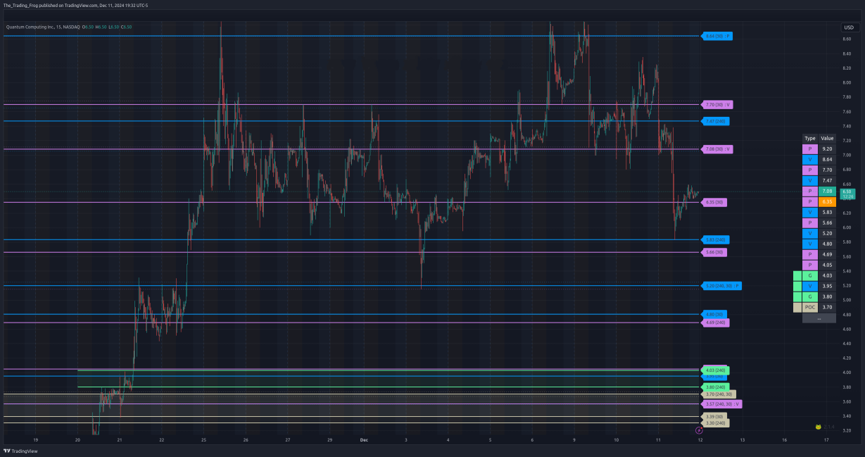 $QUBT Support / Resistance Levels 