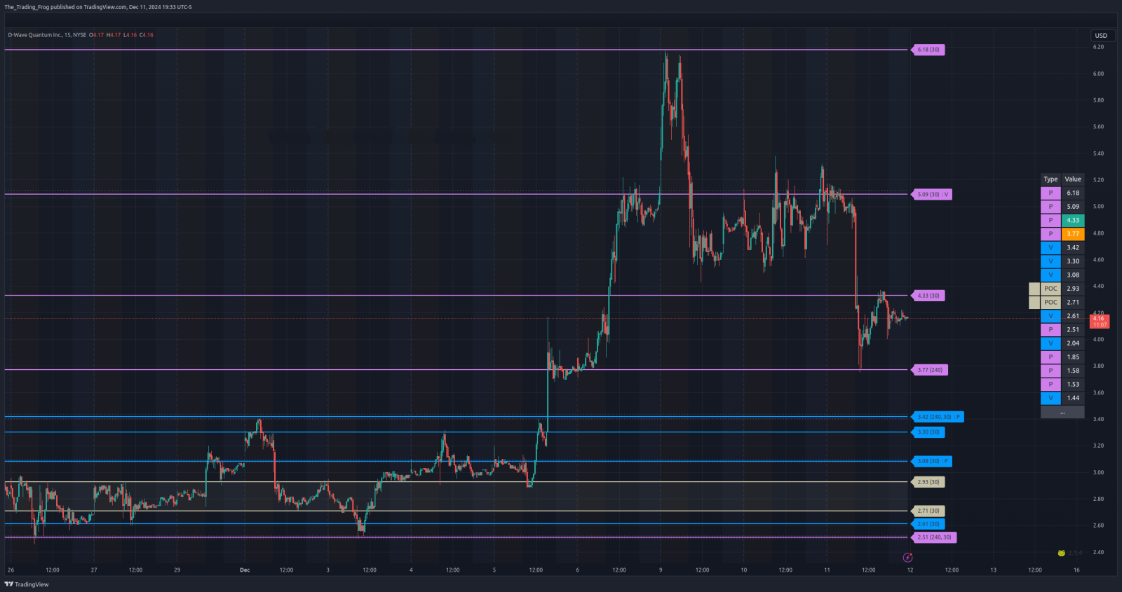 $QBTS Support / Resistance Levels