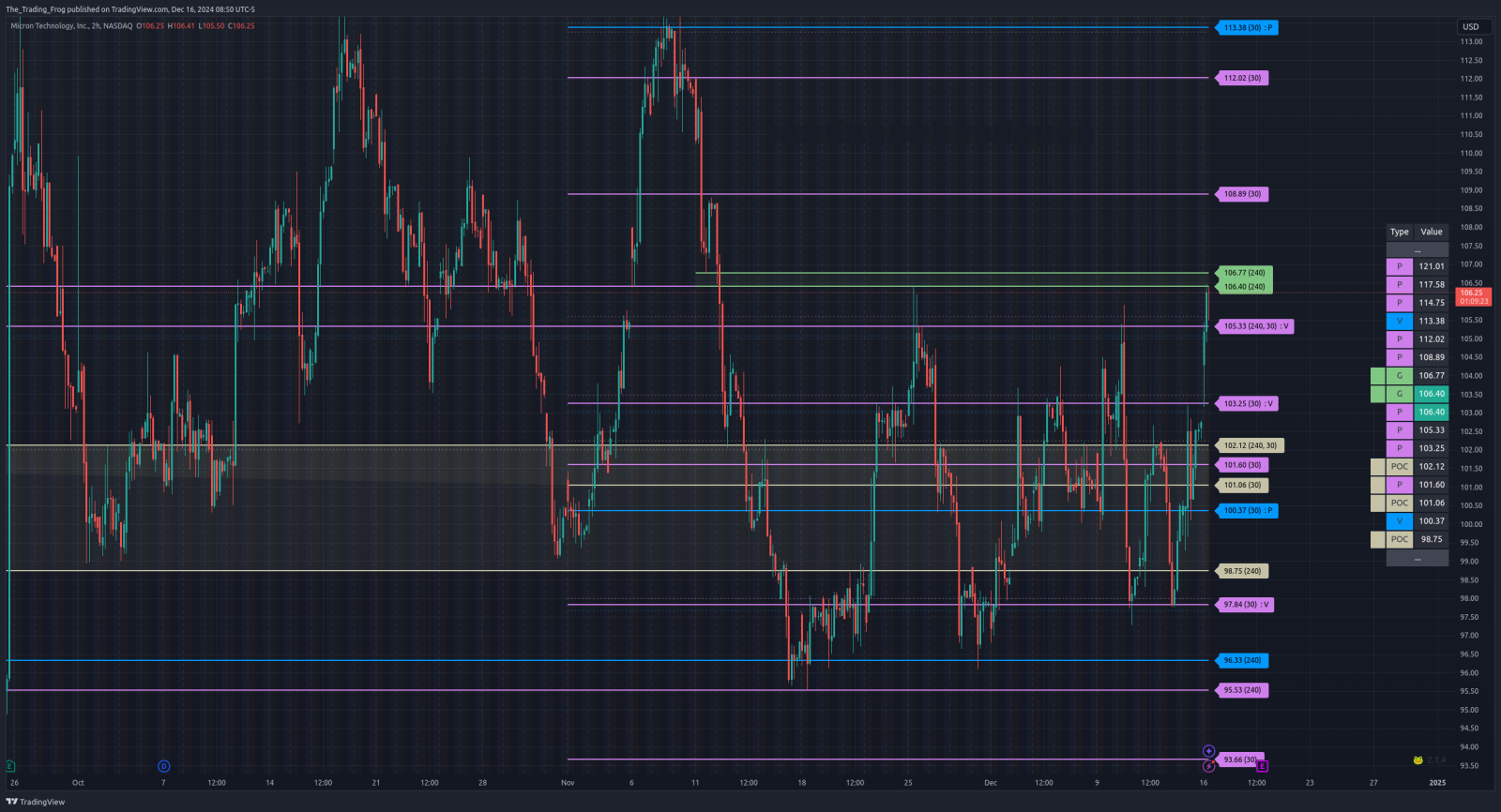 $MU Support / Resistance Levels