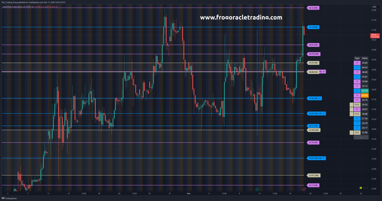 $GME Support / Resistance Levels 