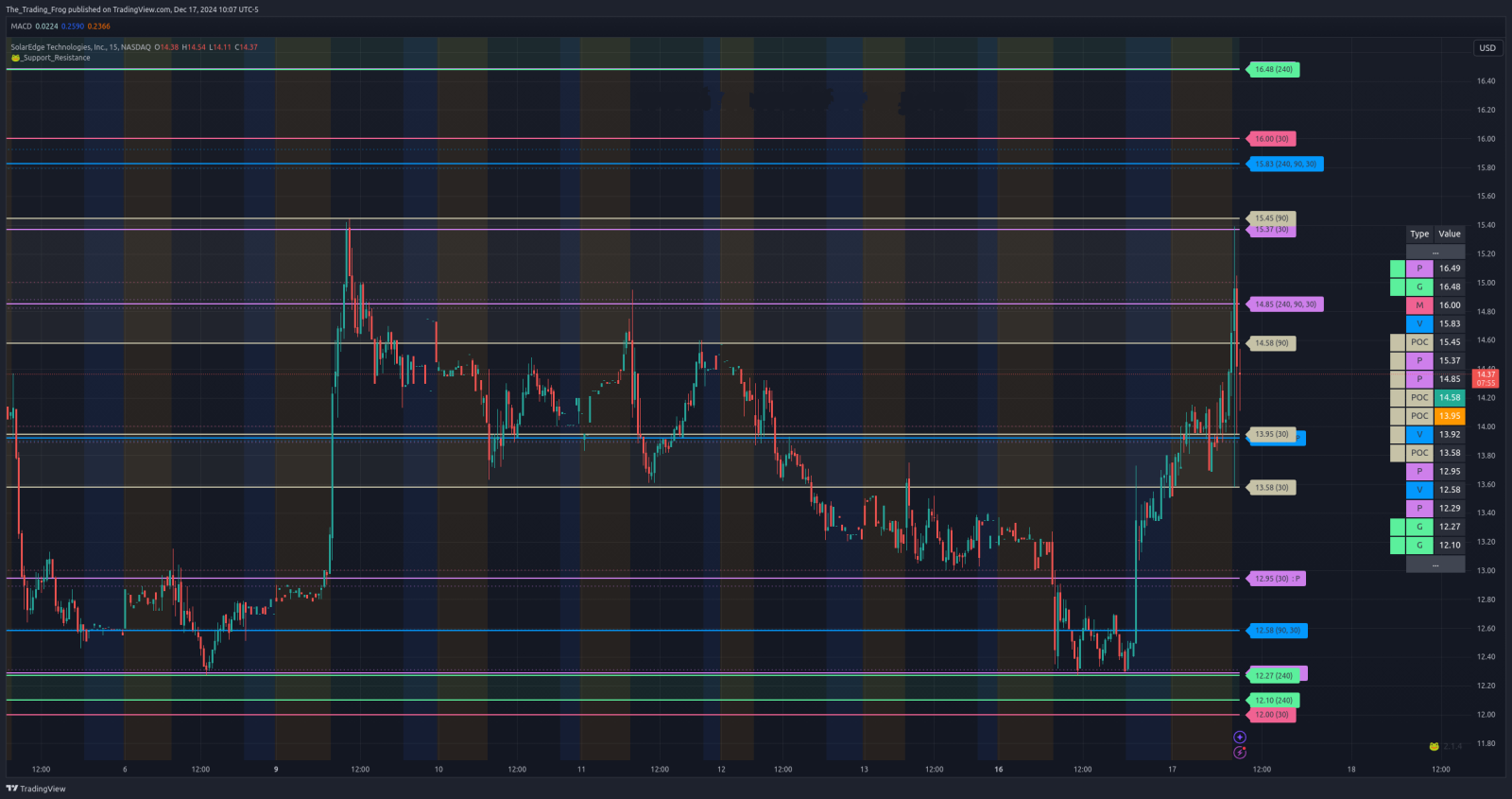 $SEDG Support / Resistance Levels 