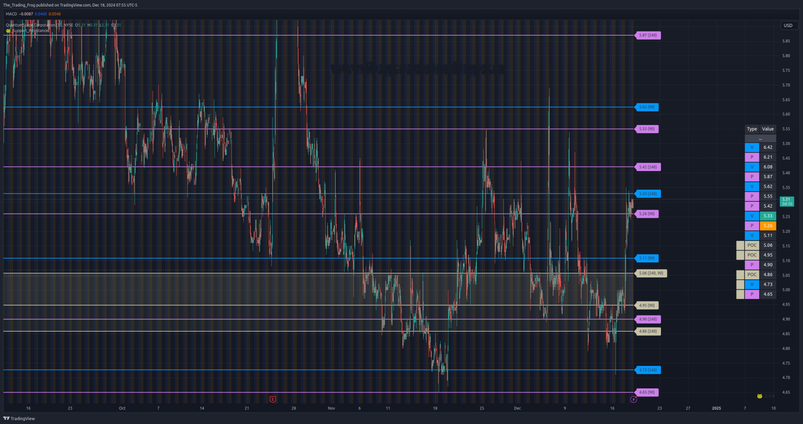 $QS的压力位/支撑位水平 