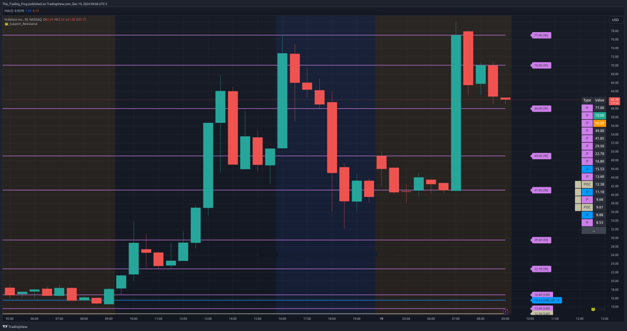 $NUKK Support / Resistance Levels 