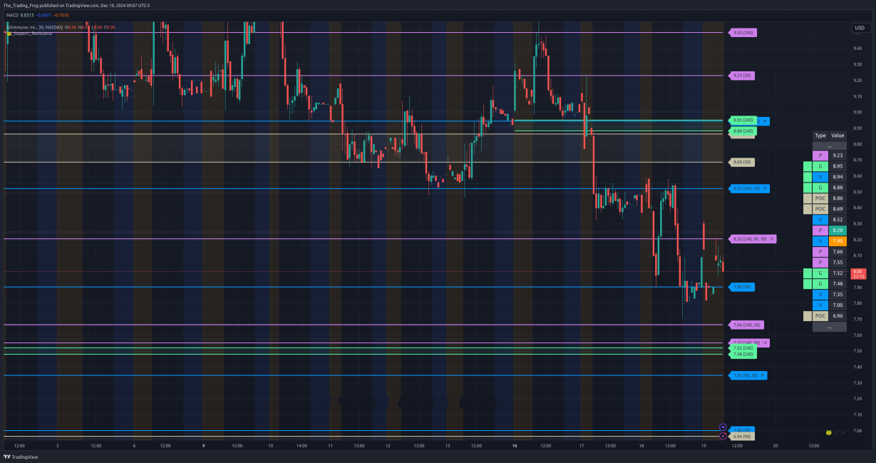 $ALT Support / Resistance Levels 