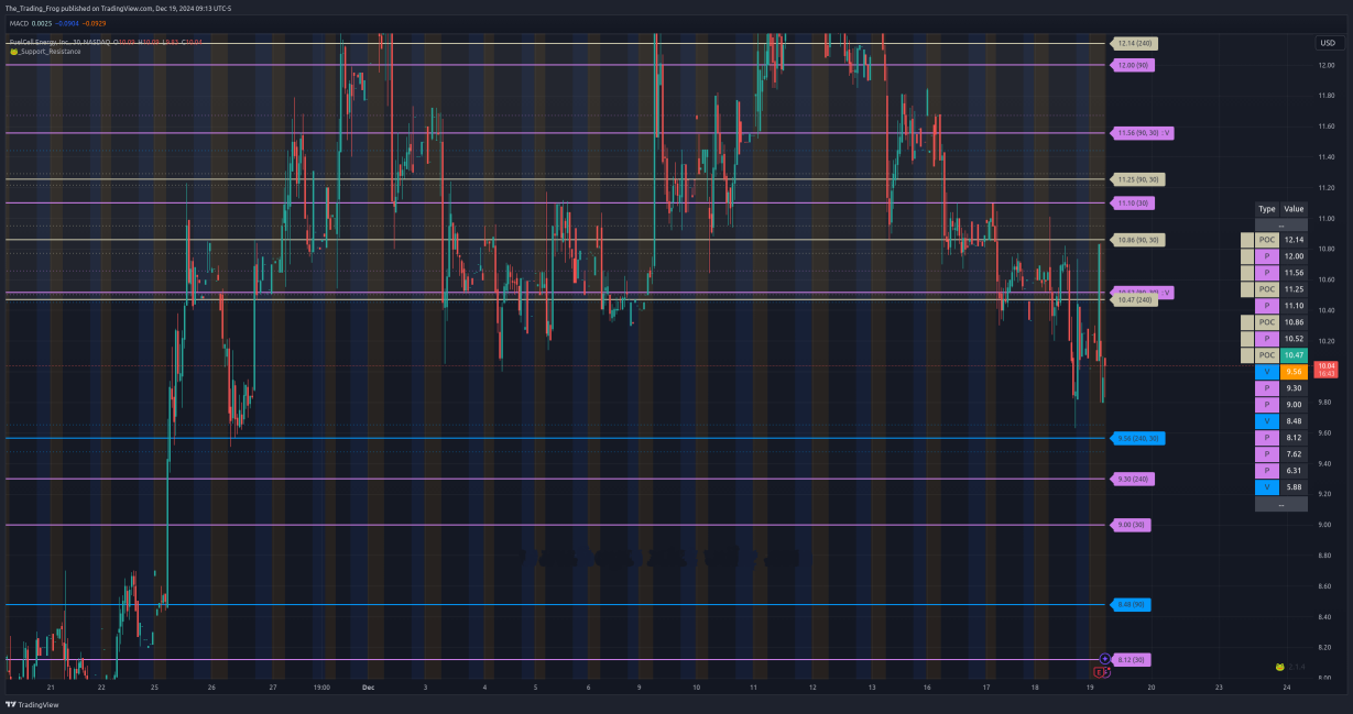 $FCEL Support / Resistance Levels 