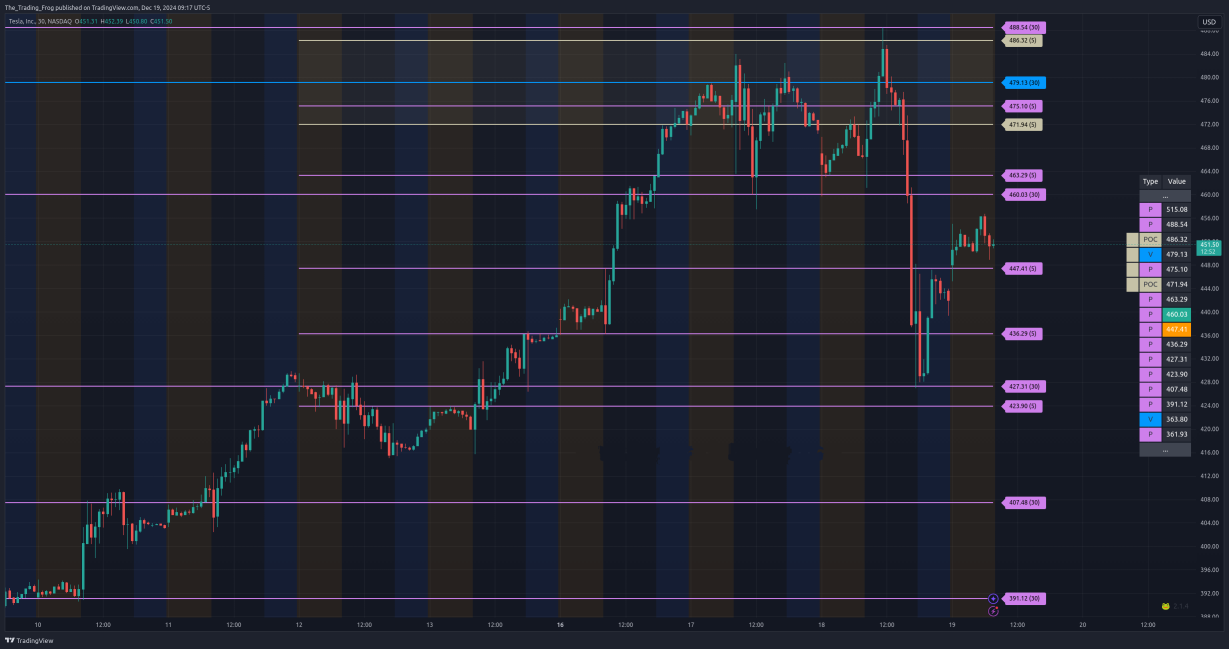 $TSLA Support / Resistance Levels 